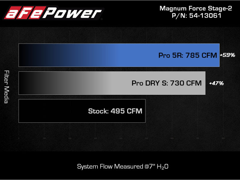 aFe 54-13061R MagnumFORCE Intake Stage-2 Pro 5R for 21-22 Ford F-150 V6-3.5L